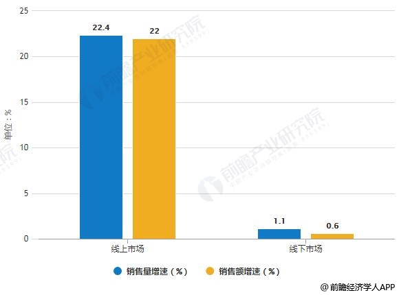 2019年中國凈水器線上線下市場銷售量、銷售額統(tǒng)計(jì)及增長情況預(yù)測