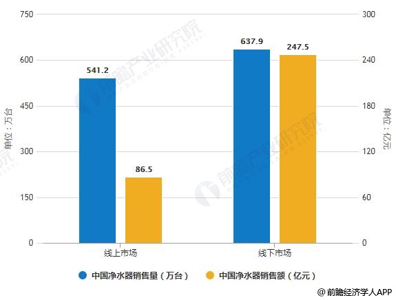 2019年中國凈水器線上線下市場銷售量、銷售額統(tǒng)計(jì)及增長情況預(yù)測