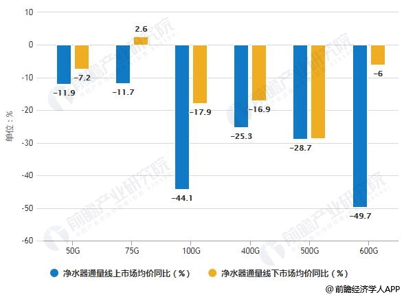 2019年H1反滲透(RO)凈水器通量線上線下市場均價同比統(tǒng)計(jì)情況