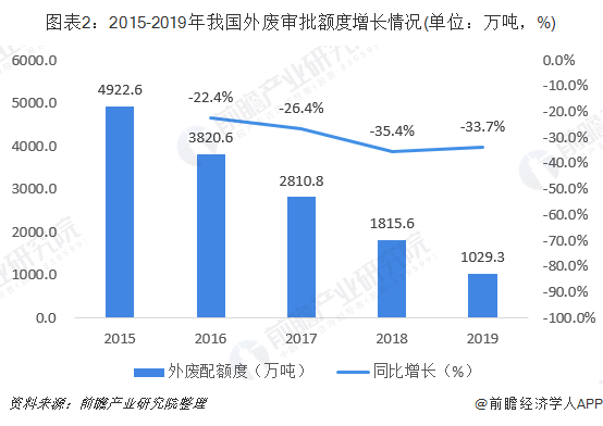 圖表2：2015-2019年我國(guó)外廢審批額度增長(zhǎng)情況(單位：萬(wàn)噸，%)