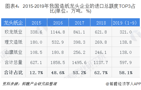 圖表4：2015-2019年我國(guó)造紙龍頭企業(yè)的進(jìn)口總額度TOP3占比(單位：萬(wàn)噸，%)