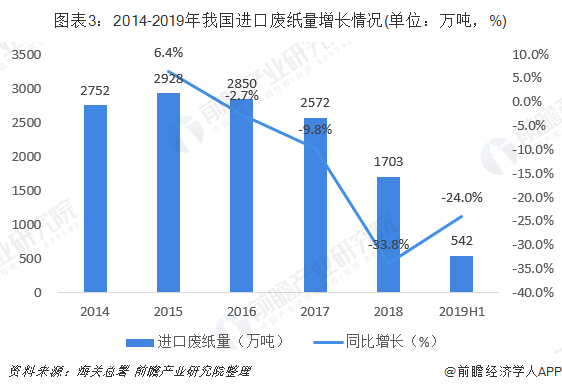 圖表3：2014-2019年我國(guó)進(jìn)口廢紙量增長(zhǎng)情況(單位：萬(wàn)噸，%)