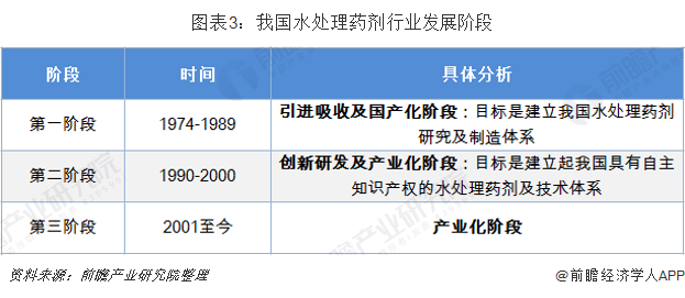 圖表3：我國(guó)水處理藥劑行業(yè)發(fā)展階段