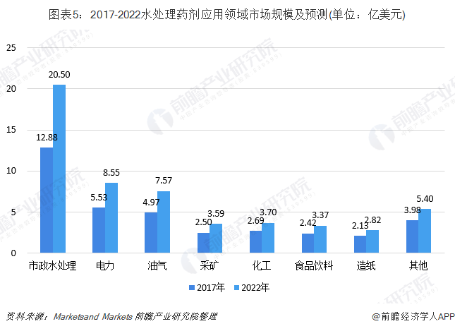 圖表5：2017-2022水處理藥劑應(yīng)用領(lǐng)域市場(chǎng)規(guī)模及預(yù)測(cè)(單位：億美元)