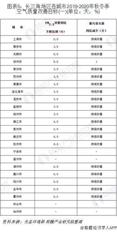 圖表5：長(zhǎng)三角地區(qū)各城市2019-2020年秋冬季空氣質(zhì)量改善目標(biāo)(一)(單位：天，%)