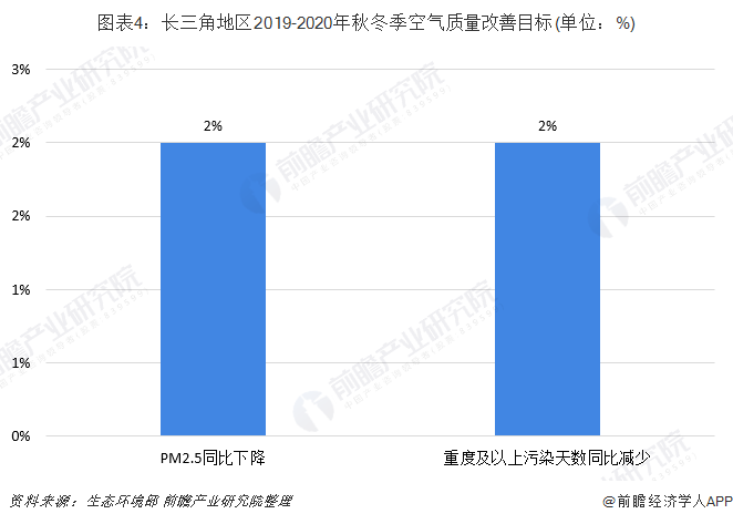 圖表4：長(zhǎng)三角地區(qū)2019-2020年秋冬季空氣質(zhì)量改善目標(biāo)(單位：%)