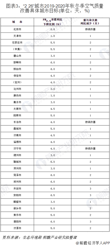 圖表3：“2+26”城市2019-2020年秋冬季空氣質(zhì)量改善具體城市目標(biāo)(單位：天，%)