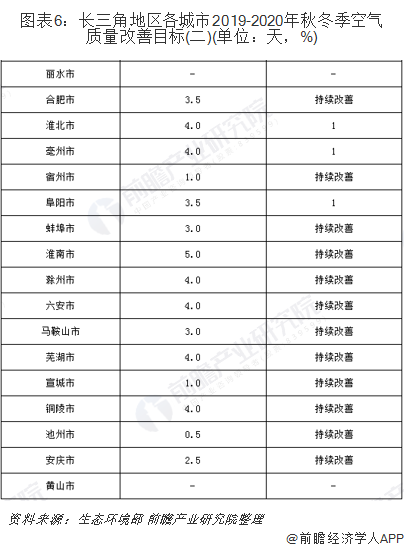 圖表6：長(zhǎng)三角地區(qū)各城市2019-2020年秋冬季空氣質(zhì)量改善目標(biāo)(二)(單位：天，%)