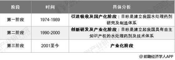 中國(guó)水處理藥劑行業(yè)發(fā)展階段分析情況