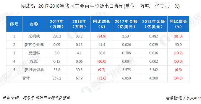 圖表5：2017-2018年我國主要再生資源出口情況(單位：萬噸，億美元，%)