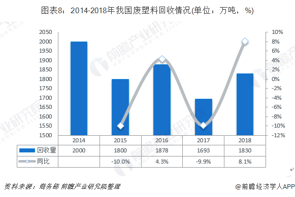 圖表8：2014-2018年我國廢塑料回收情況(單位：萬噸，%)