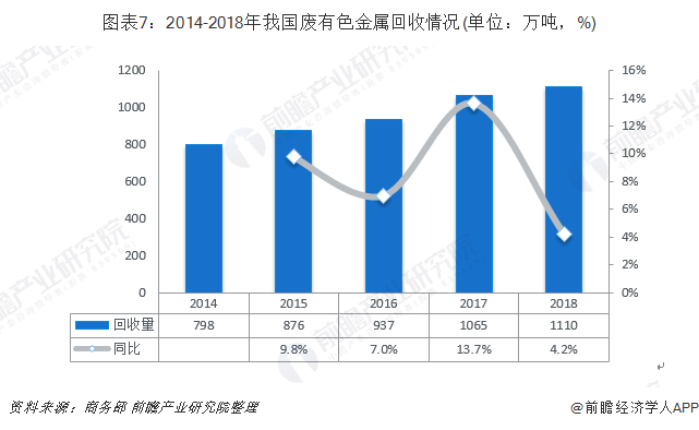 圖表7：2014-2018年我國廢有色金屬回收情況(單位：萬噸，%)