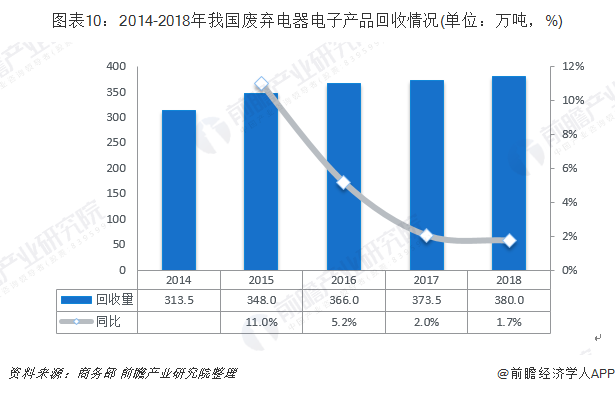 圖表10：2014-2018年我國廢棄電器電子產(chǎn)品回收情況(單位：萬噸，%)