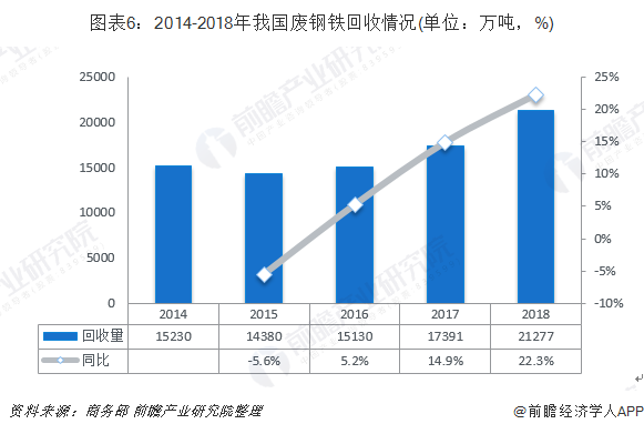 圖表6：2014-2018年我國廢鋼鐵回收情況(單位：萬噸，%)