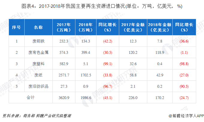 圖表4：2017-2018年我國主要再生資源進口情況(單位：萬噸，億美元，%)