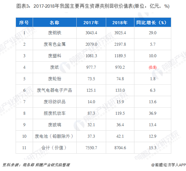 圖表3：2017-2018年我國主要再生資源類別回收價值表(單位：億元，%)