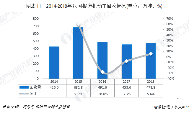 圖表11：2014-2018年我國報廢機動車回收情況(單位：萬噸，%)