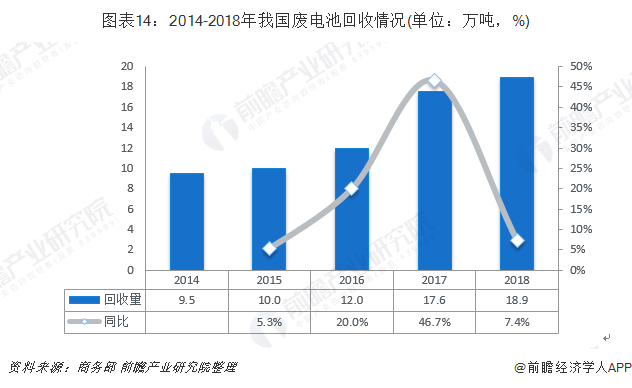 圖表14：2014-2018年我國廢電池回收情況(單位：萬噸，%)