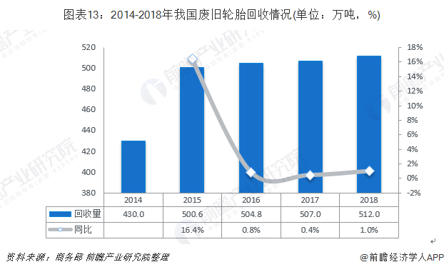 圖表13：2014-2018年我國廢舊輪胎回收情況(單位：萬噸，%)