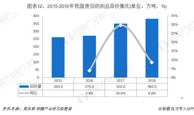 圖表12：2015-2018年我國廢舊紡織品回收情況(單位：萬噸，%)