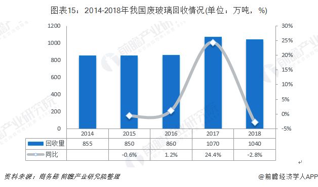 圖表15：2014-2018年我國廢玻璃回收情況(單位：萬噸，%)