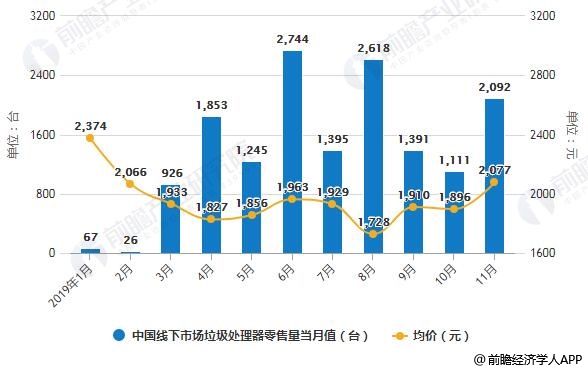 2019年1-11月中國(guó)線下市場(chǎng)垃圾處理器零售量當(dāng)月值及均價(jià)統(tǒng)計(jì)情況