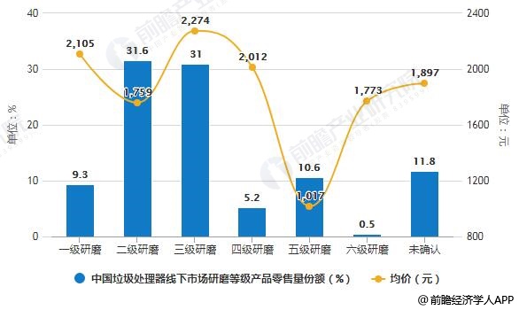 2019年中國(guó)垃圾處理器線下市場(chǎng)研磨等級(jí)產(chǎn)品零售量份額及統(tǒng)計(jì)均價(jià)統(tǒng)計(jì)情況