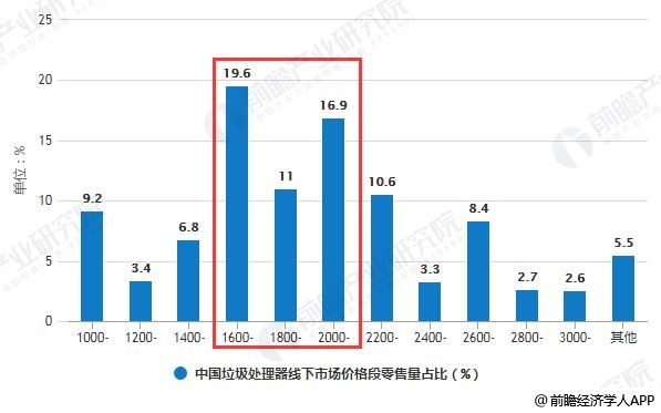 中國(guó)垃圾處理器線下市場(chǎng)價(jià)格段零售量占比統(tǒng)計(jì)情況