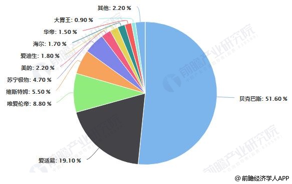 中國(guó)垃圾處理器線下市場(chǎng)企業(yè)品牌零售額份額統(tǒng)計(jì)情況