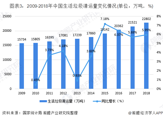 圖表3：2009-2018年中國(guó)生活垃圾清運(yùn)量變化情況(單位：萬(wàn)噸，%)