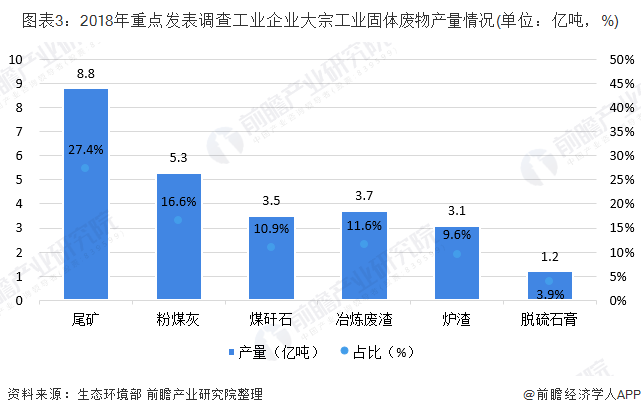 圖表3：2018年重點(diǎn)發(fā)表調(diào)查工業(yè)企業(yè)大宗工業(yè)固體廢物產(chǎn)量情況(單位：億噸，%)