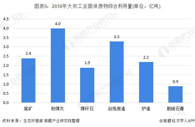 圖表5：2018年大宗工業(yè)固體廢物綜合利用量(單位：億噸)