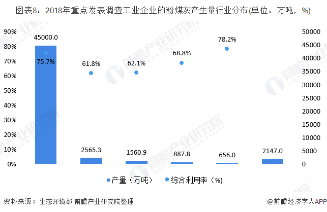 圖表8：2018年重點(diǎn)發(fā)表調(diào)查工業(yè)企業(yè)的粉煤灰產(chǎn)生量行業(yè)分布(單位：萬噸，%)