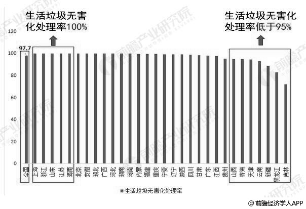 2018年中國各區(qū)域生活垃圾無害化處理率統(tǒng)計情況