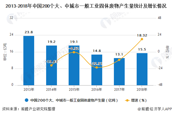 2013-2018年中國200個大、中城市一般工業(yè)固體廢物產(chǎn)生量統(tǒng)計及增長情況