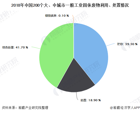 2018年中國200個大、中城市一般工業(yè)固體廢物利用、處置情況