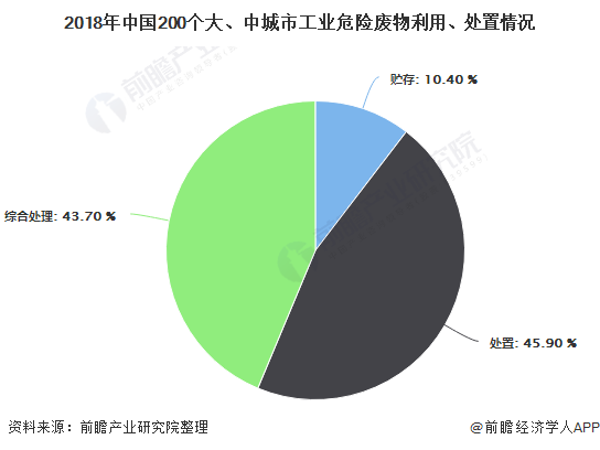 2018年中國200個大、中城市工業(yè)危險廢物利用、處置情況