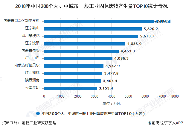 2018年中國200個大、中城市一般工業(yè)固體廢物產(chǎn)生量TOP10統(tǒng)計情況