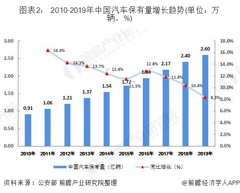 圖表2： 2010-2019年中國汽車保有量增長趨勢(單位：萬輛，%)