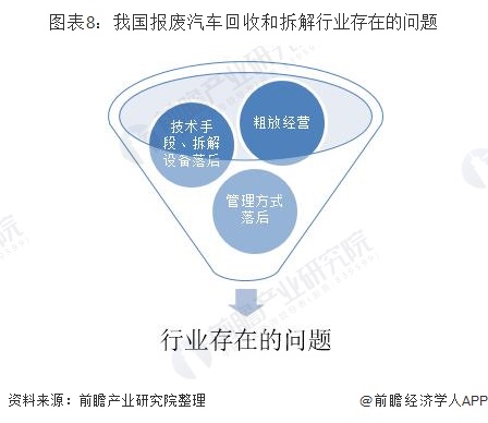 圖表8：我國報(bào)廢汽車回收和拆解行業(yè)存在的問題