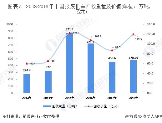 圖表7：2013-2018年中國報(bào)廢機(jī)車回收重量及價(jià)值(單位：萬噸，億元)