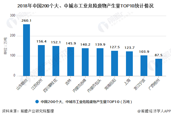 2018年中國(guó)200個(gè)大、中城市工業(yè)危險(xiǎn)廢物產(chǎn)生量TOP10統(tǒng)計(jì)情況