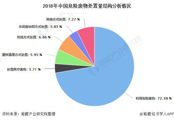 2018年中國(guó)危險(xiǎn)廢物處置量結(jié)構(gòu)分析情況