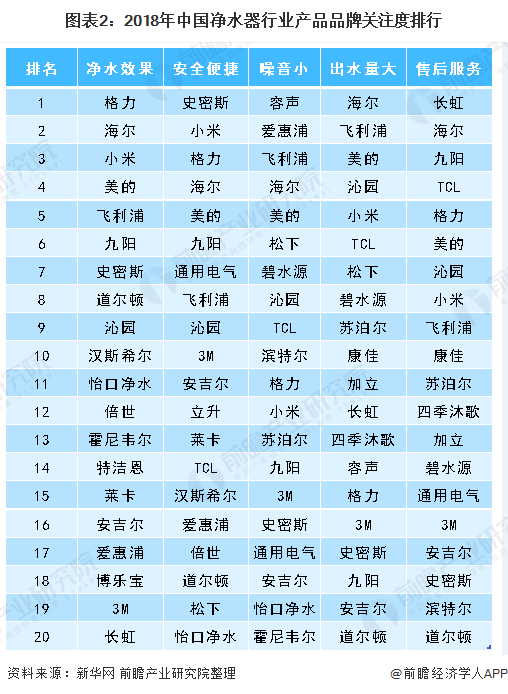 圖表2：2018年中國(guó)凈水器行業(yè)產(chǎn)品品牌關(guān)注度排行