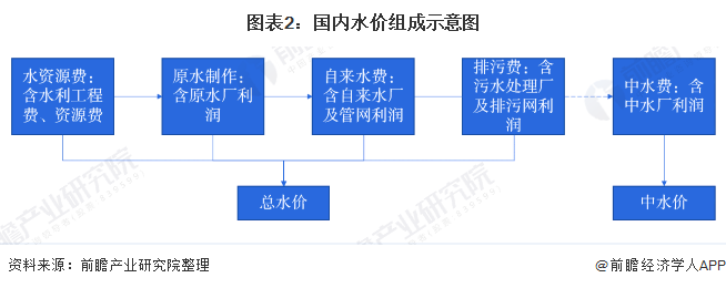 圖表2：國內(nèi)水價(jià)組成示意圖