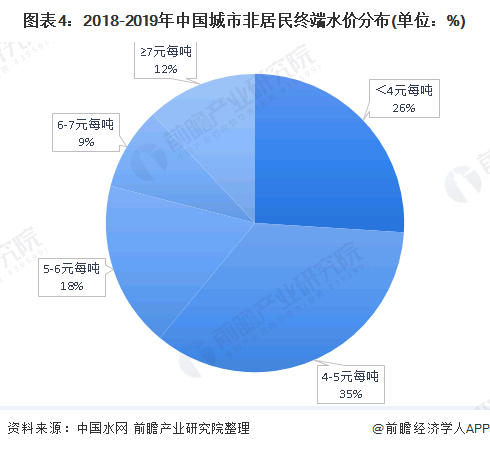 圖表4：2018-2019年中國城市非居民終端水價(jià)分布(單位：%)