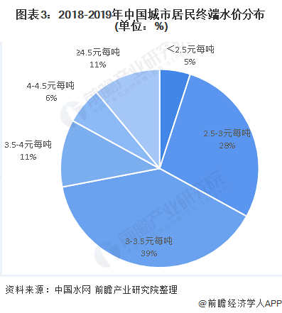 圖表3：2018-2019年中國城市居民終端水價(jià)分布(單位：%)