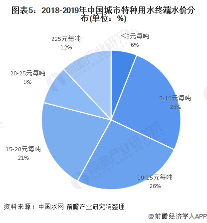 圖表5：2018-2019年中國城市特種用水終端水價(jià)分布(單位：%)