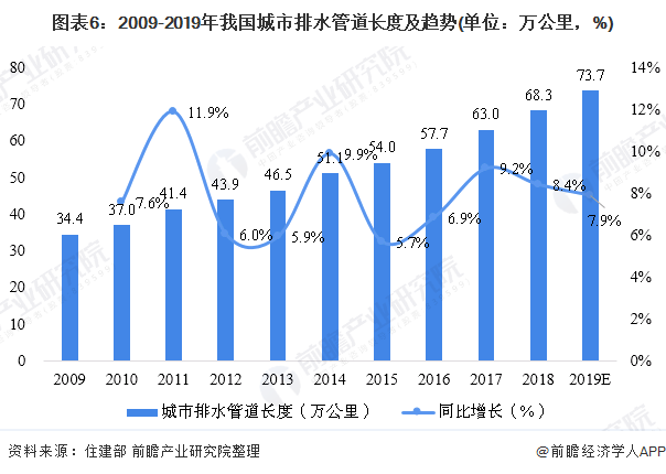 圖表6：2009-2019年我國城市排水管道長度及趨勢(單位：萬公里，%)