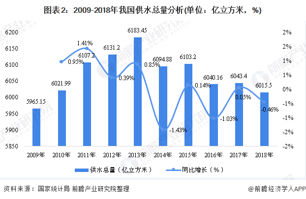 圖表2：2009-2018年我國供水總量分析(單位：億立方米，%)